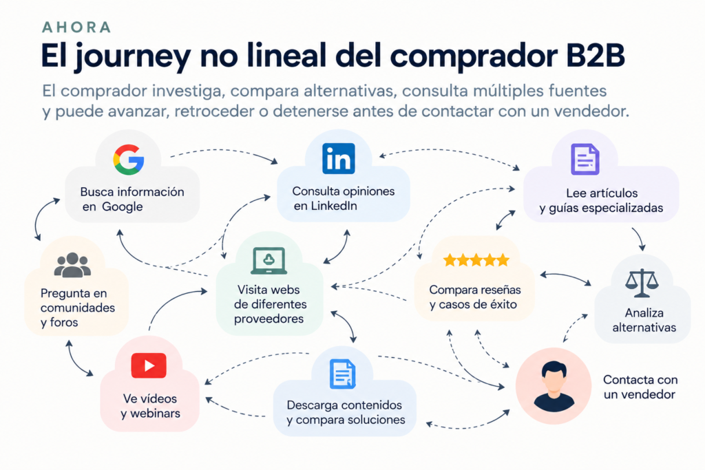 Journey no lineal del comprador B2B