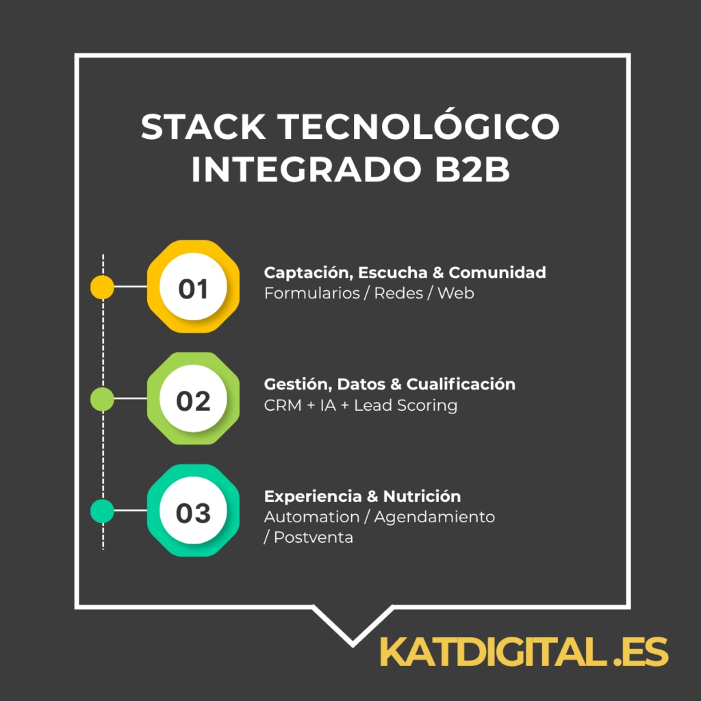 Stack tecnológico B2B integrado en tres capas